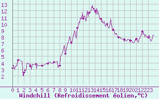 Courbe du refroidissement olien pour Arquettes-en-Val (11)