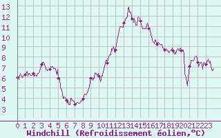 Courbe du refroidissement olien pour Le Talut - Belle-Ile (56)