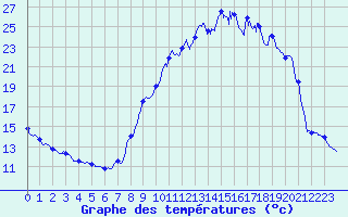 Courbe de tempratures pour Brianon (05)