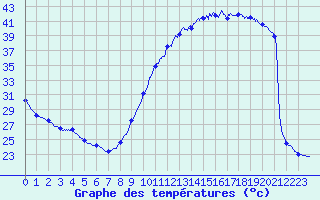 Courbe de tempratures pour Biscarrosse (40)