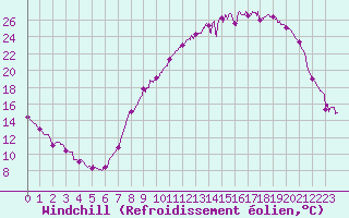 Courbe du refroidissement olien pour Epinal (88)