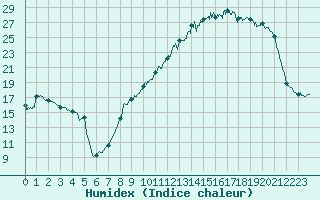 Courbe de l'humidex pour Troyes (10)