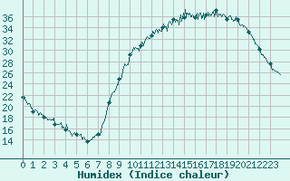 Courbe de l'humidex pour Bergerac (24)