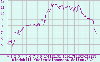 Courbe du refroidissement olien pour Rennes (35)