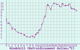 Courbe du refroidissement olien pour Brive-Laroche (19)