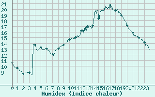 Courbe de l'humidex pour Carcassonne (11)