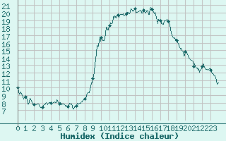 Courbe de l'humidex pour Ajaccio - Campo dell'Oro (2A)