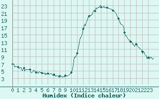 Courbe de l'humidex pour Bagnres-de-Luchon (31)