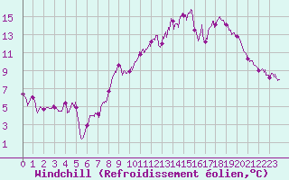 Courbe du refroidissement olien pour Langres (52) 