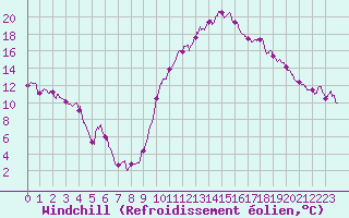 Courbe du refroidissement olien pour Muret (31)