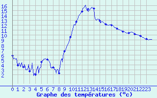 Courbe de tempratures pour Brest (29)