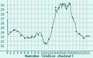 Courbe de l'humidex pour Carpentras (84)