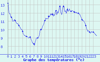 Courbe de tempratures pour Semur-en-Auxois (21)