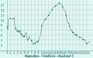 Courbe de l'humidex pour Salon-de-Provence (13)