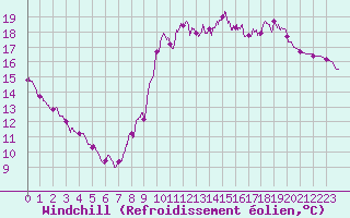 Courbe du refroidissement olien pour Dieppe (76)