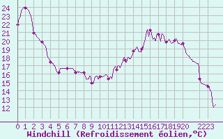 Courbe du refroidissement olien pour Gourdon (46)