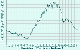 Courbe de l'humidex pour Pau (64)