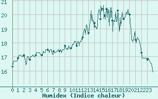 Courbe de l'humidex pour Saint-Cast-le-Guildo (22)