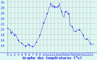 Courbe de tempratures pour Brianon (05)