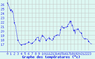 Courbe de tempratures pour Lanvoc (29)