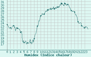 Courbe de l'humidex pour Calvi (2B)