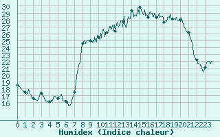 Courbe de l'humidex pour Langres (52) 