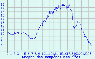 Courbe de tempratures pour La Trimouille (86)