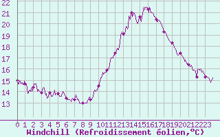 Courbe du refroidissement olien pour Le Bourget (93)