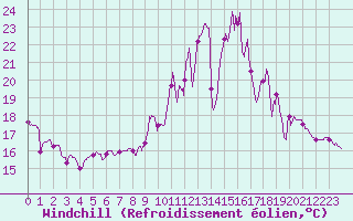 Courbe du refroidissement olien pour Toussus-le-Noble (78)
