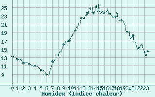 Courbe de l'humidex pour Colmar (68)