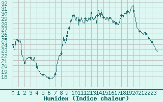 Courbe de l'humidex pour Toulon (83)