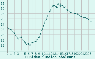 Courbe de l'humidex pour Metz-Nancy-Lorraine (57)