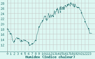 Courbe de l'humidex pour Auch (32)