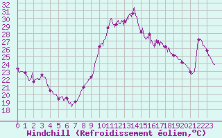 Courbe du refroidissement olien pour La Rochelle - Aerodrome (17)