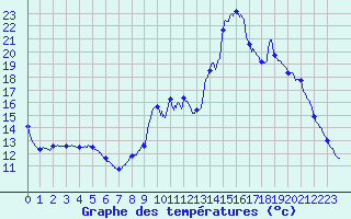 Courbe de tempratures pour Chamonix-Mont-Blanc (74)