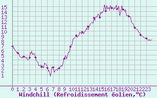Courbe du refroidissement olien pour Bordeaux (33)