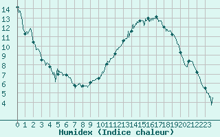 Courbe de l'humidex pour Reims-Prunay (51)