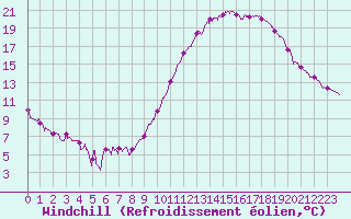 Courbe du refroidissement olien pour Beauvais (60)