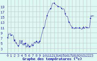 Courbe de tempratures pour Tarbes (65)