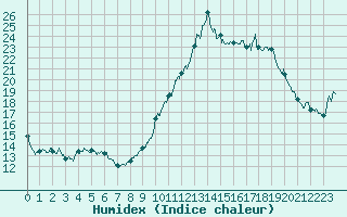 Courbe de l'humidex pour Courdimanche (91)