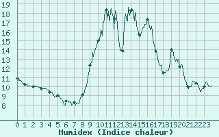 Courbe de l'humidex pour Labastide-Rouairoux (81)