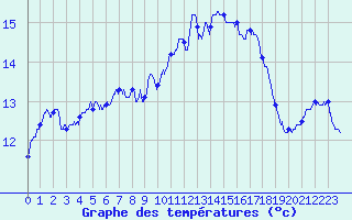 Courbe de tempratures pour Gourdon (46)