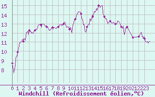 Courbe du refroidissement olien pour Cazaux (33)