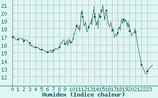 Courbe de l'humidex pour Reims-Prunay (51)