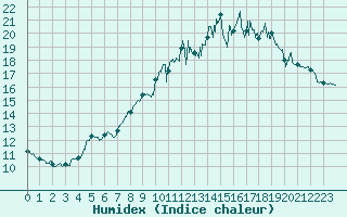 Courbe de l'humidex pour Saint-Nazaire (44)