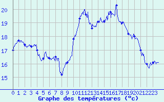 Courbe de tempratures pour Ile Rousse (2B)