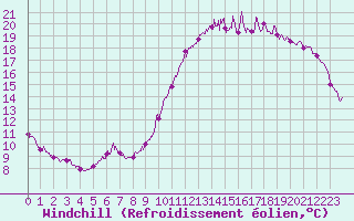 Courbe du refroidissement olien pour Toussus-le-Noble (78)