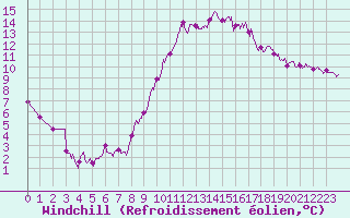 Courbe du refroidissement olien pour Le Touquet (62)