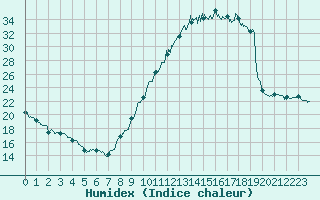 Courbe de l'humidex pour Dax (40)