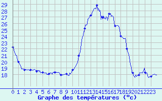 Courbe de tempratures pour Le Luc - Cannet des Maures (83)